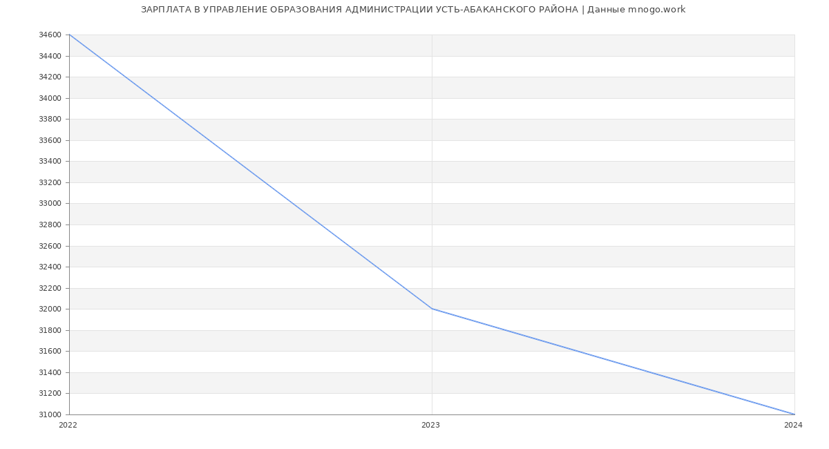 Статистика зарплат УПРАВЛЕНИЕ ОБРАЗОВАНИЯ АДМИНИСТРАЦИИ УСТЬ-АБАКАНСКОГО РАЙОНА