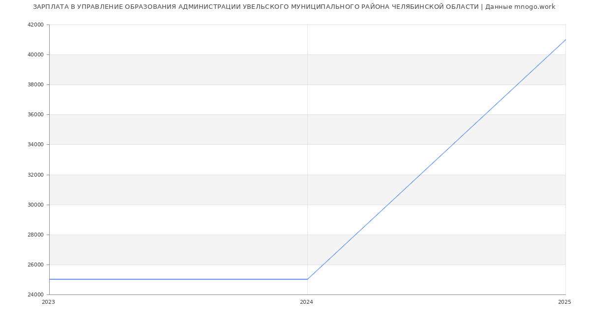 Статистика зарплат УПРАВЛЕНИЕ ОБРАЗОВАНИЯ АДМИНИСТРАЦИИ УВЕЛЬСКОГО МУНИЦИПАЛЬНОГО РАЙОНА ЧЕЛЯБИНСКОЙ ОБЛАСТИ