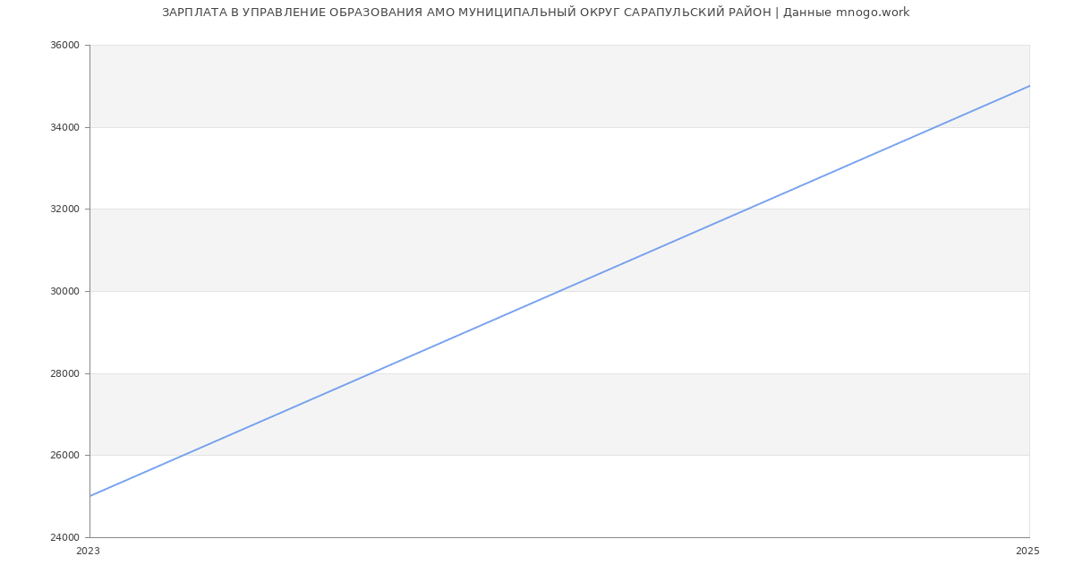 Статистика зарплат УПРАВЛЕНИЕ ОБРАЗОВАНИЯ АМО МУНИЦИПАЛЬНЫЙ ОКРУГ САРАПУЛЬСКИЙ РАЙОН