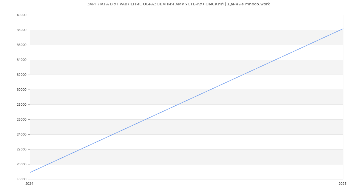 Статистика зарплат УПРАВЛЕНИЕ ОБРАЗОВАНИЯ АМР УСТЬ-КУЛОМСКИЙ