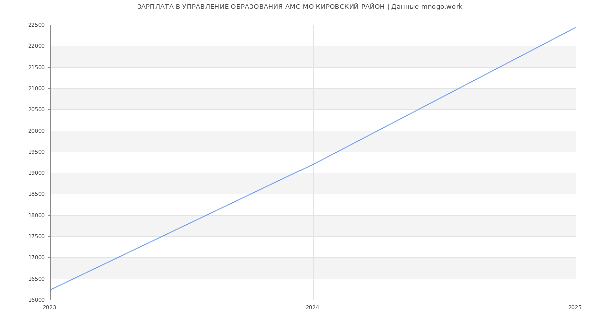 Статистика зарплат УПРАВЛЕНИЕ ОБРАЗОВАНИЯ АМС МО КИРОВСКИЙ РАЙОН