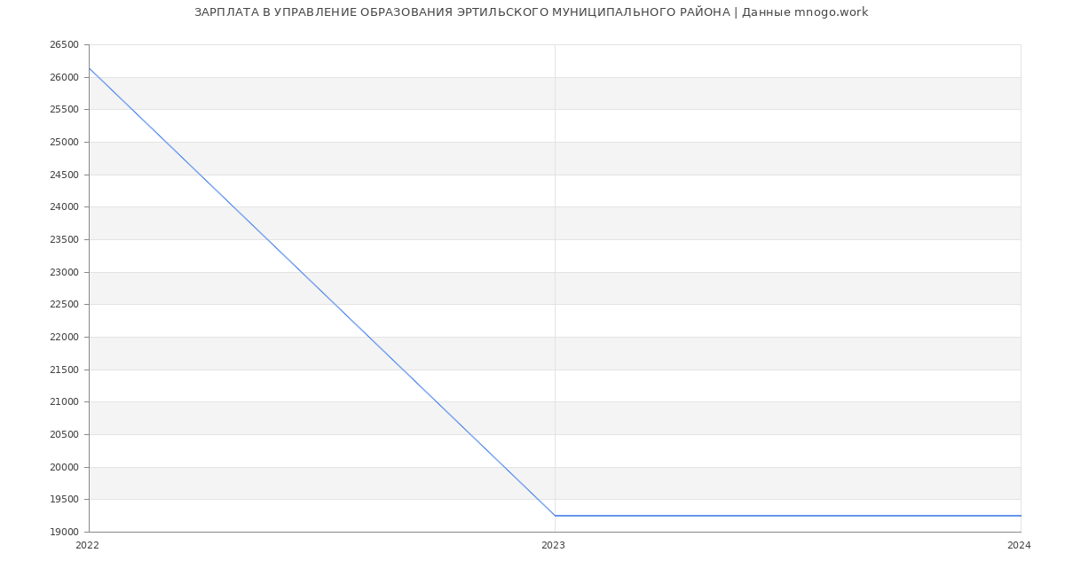 Статистика зарплат УПРАВЛЕНИЕ ОБРАЗОВАНИЯ ЭРТИЛЬСКОГО МУНИЦИПАЛЬНОГО РАЙОНА