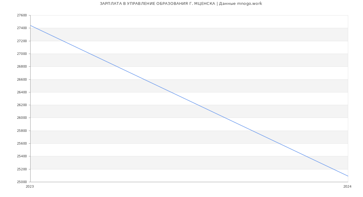 Статистика зарплат УПРАВЛЕНИЕ ОБРАЗОВАНИЯ Г. МЦЕНСКА