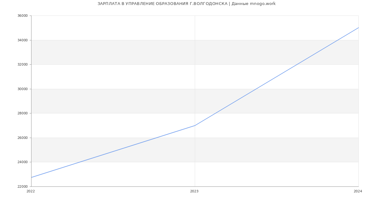 Статистика зарплат УПРАВЛЕНИЕ ОБРАЗОВАНИЯ Г.ВОЛГОДОНСКА