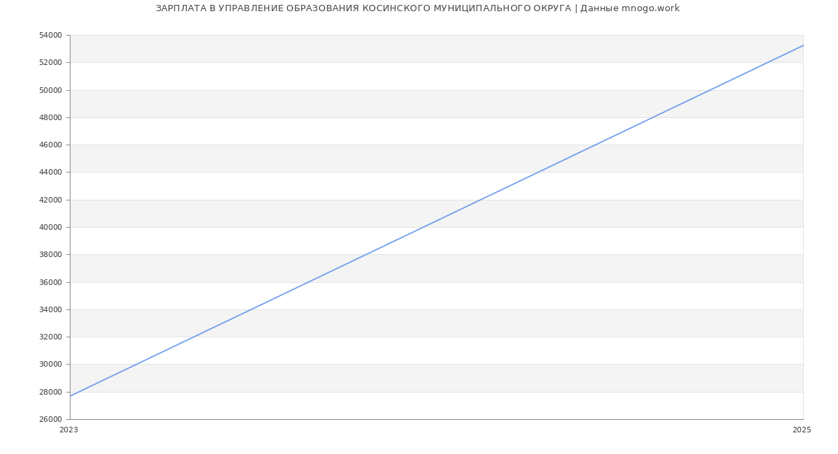 Статистика зарплат УПРАВЛЕНИЕ ОБРАЗОВАНИЯ КОСИНСКОГО МУНИЦИПАЛЬНОГО ОКРУГА