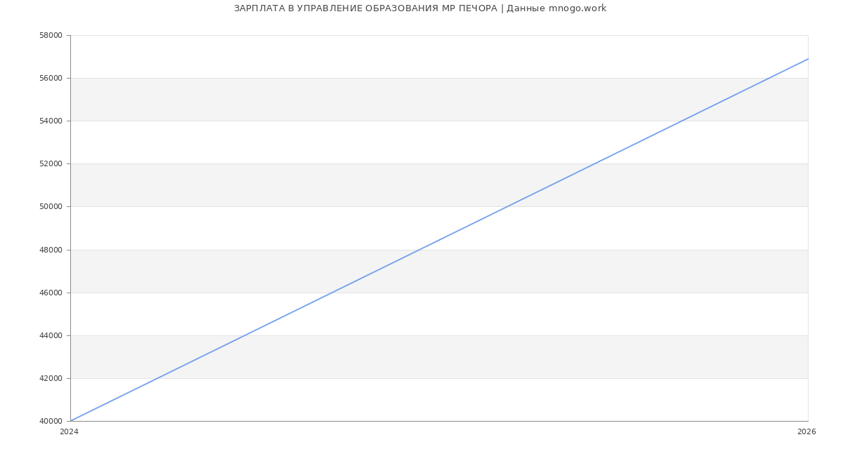 Статистика зарплат УПРАВЛЕНИЕ ОБРАЗОВАНИЯ МР ПЕЧОРА