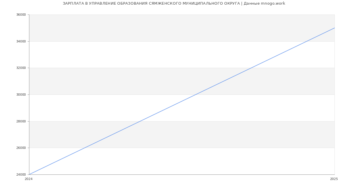 Статистика зарплат УПРАВЛЕНИЕ ОБРАЗОВАНИЯ СЯМЖЕНСКОГО МУНИЦИПАЛЬНОГО ОКРУГА