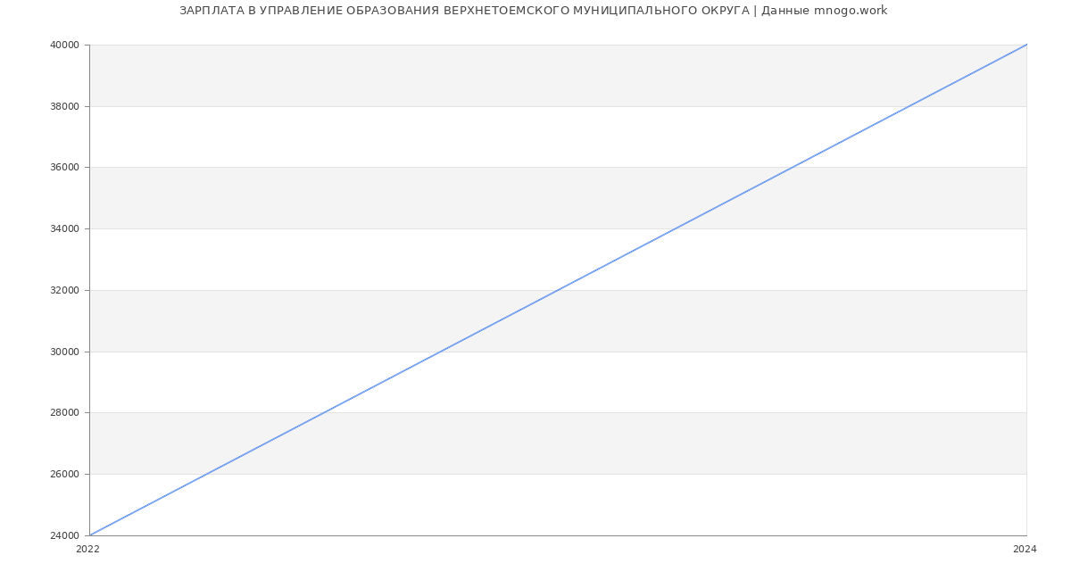 Статистика зарплат УПРАВЛЕНИЕ ОБРАЗОВАНИЯ ВЕРХНЕТОЕМСКОГО МУНИЦИПАЛЬНОГО ОКРУГА