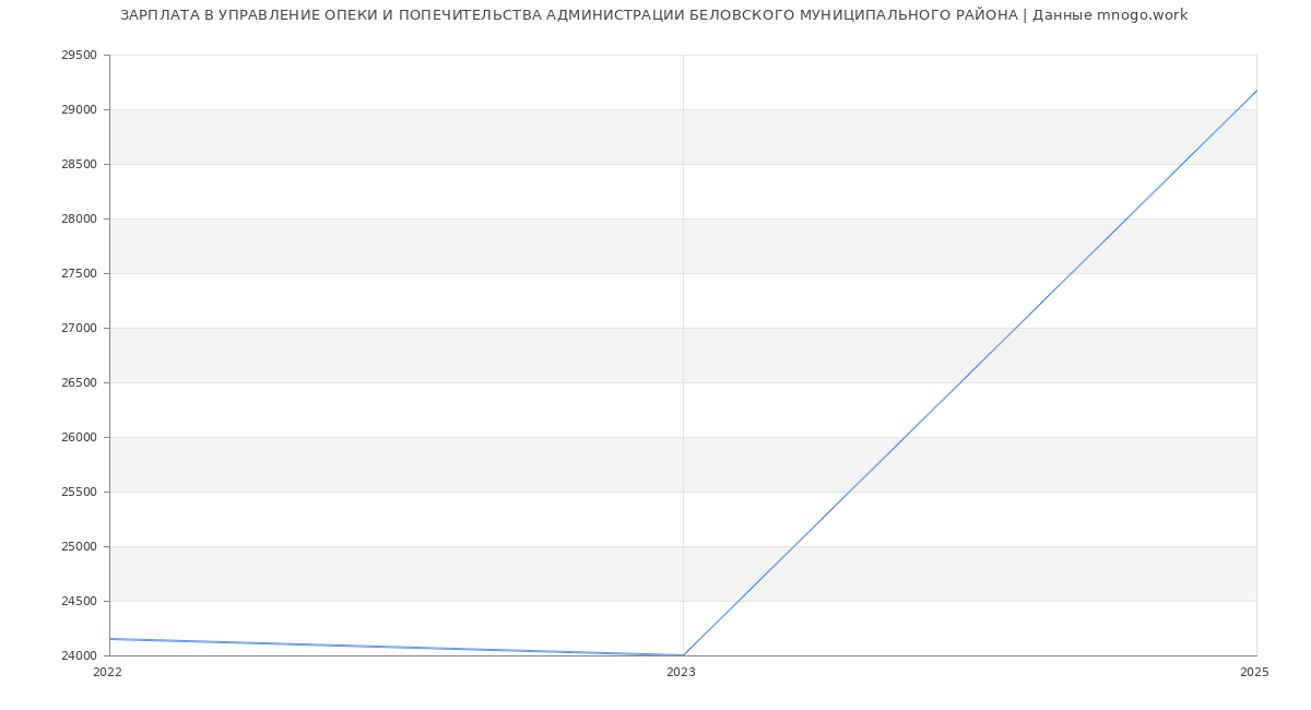 Статистика зарплат УПРАВЛЕНИЕ ОПЕКИ И ПОПЕЧИТЕЛЬСТВА АДМИНИСТРАЦИИ БЕЛОВСКОГО МУНИЦИПАЛЬНОГО РАЙОНА