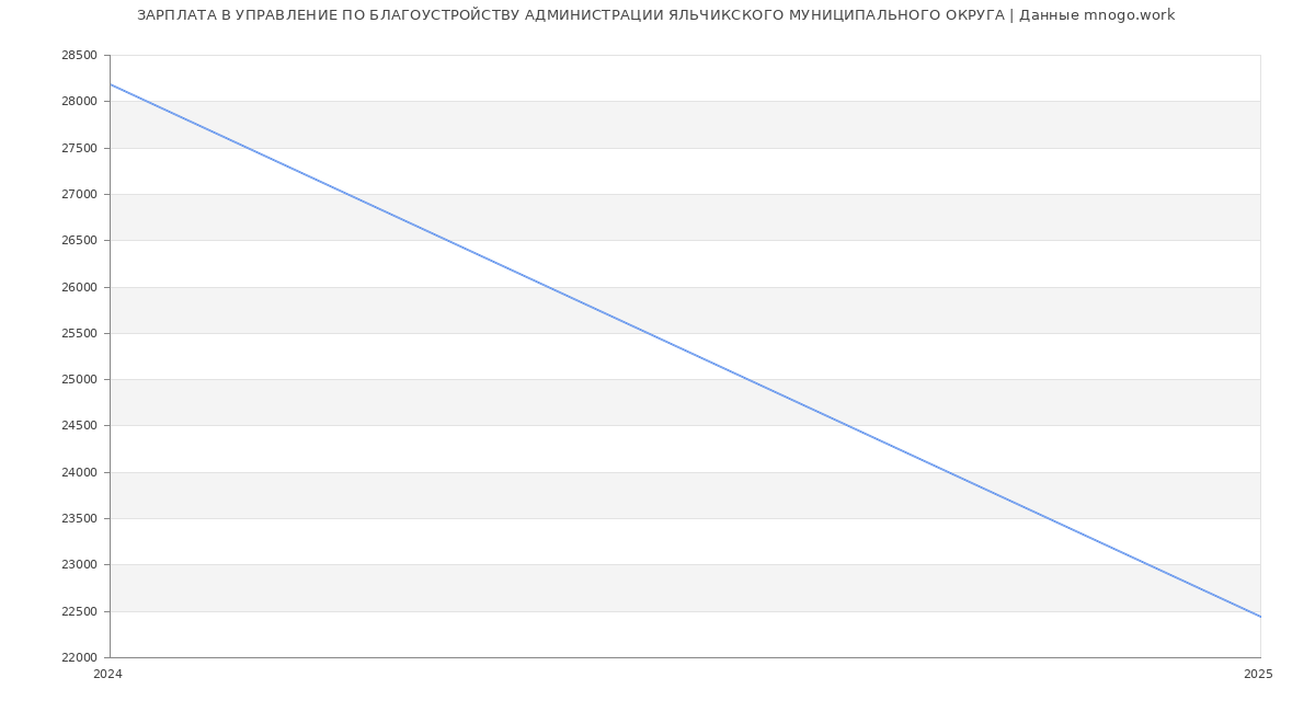 Статистика зарплат УПРАВЛЕНИЕ ПО БЛАГОУСТРОЙСТВУ АДМИНИСТРАЦИИ ЯЛЬЧИКСКОГО МУНИЦИПАЛЬНОГО ОКРУГА