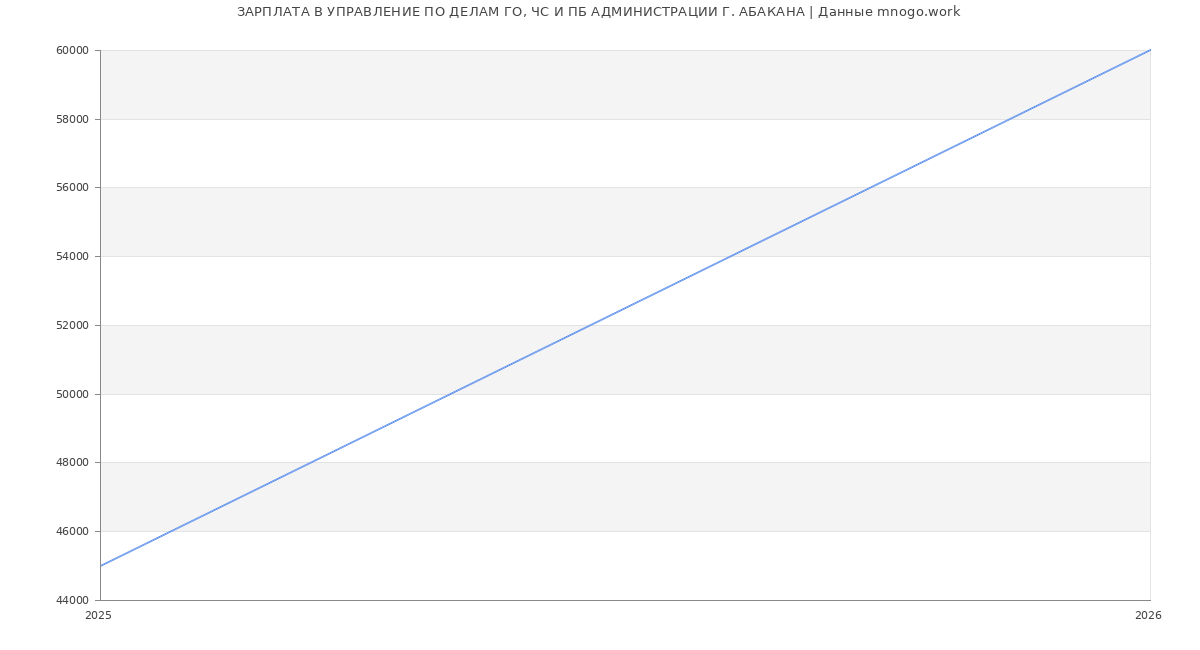 Статистика зарплат УПРАВЛЕНИЕ ПО ДЕЛАМ ГО, ЧС И ПБ АДМИНИСТРАЦИИ Г. АБАКАНА