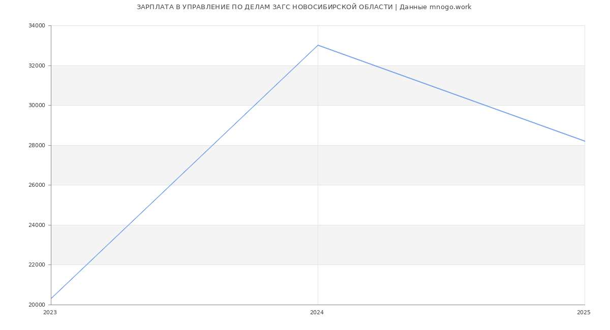 Статистика зарплат УПРАВЛЕНИЕ ПО ДЕЛАМ ЗАГС НОВОСИБИРСКОЙ ОБЛАСТИ