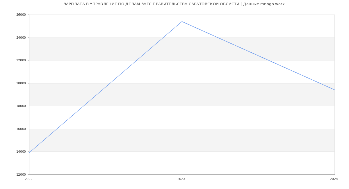 Статистика зарплат УПРАВЛЕНИЕ ПО ДЕЛАМ ЗАГС ПРАВИТЕЛЬСТВА САРАТОВСКОЙ ОБЛАСТИ