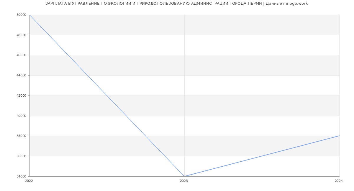 Статистика зарплат УПРАВЛЕНИЕ ПО ЭКОЛОГИИ И ПРИРОДОПОЛЬЗОВАНИЮ АДМИНИСТРАЦИИ ГОРОДА ПЕРМИ