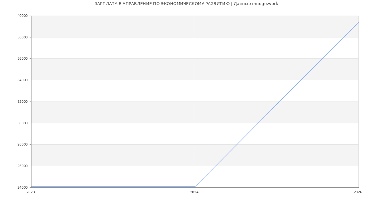 Статистика зарплат в УПРАВЛЕНИЕ ПО ЭКОНОМИЧЕСКОМУ РАЗВИТИЮ