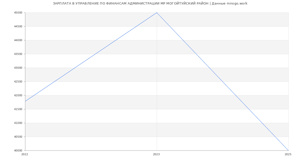 Статистика зарплат УПРАВЛЕНИЕ ПО ФИНАНСАМ АДМИНИСТРАЦИИ МР МОГОЙТУЙСКИЙ РАЙОН