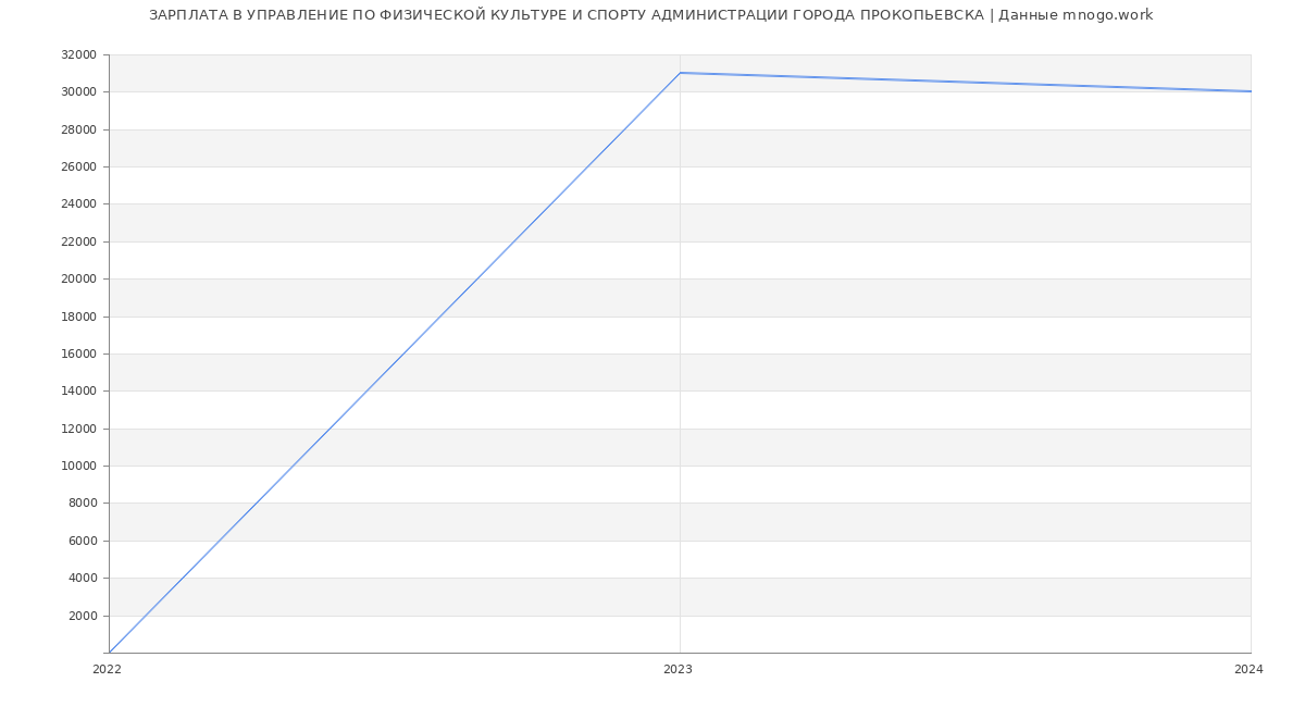 Статистика зарплат УПРАВЛЕНИЕ ПО ФИЗИЧЕСКОЙ КУЛЬТУРЕ И СПОРТУ АДМИНИСТРАЦИИ ГОРОДА ПРОКОПЬЕВСКА