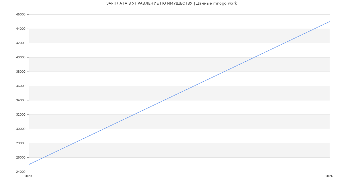 Статистика зарплат в УПРАВЛЕНИЕ ПО ИМУЩЕСТВУ