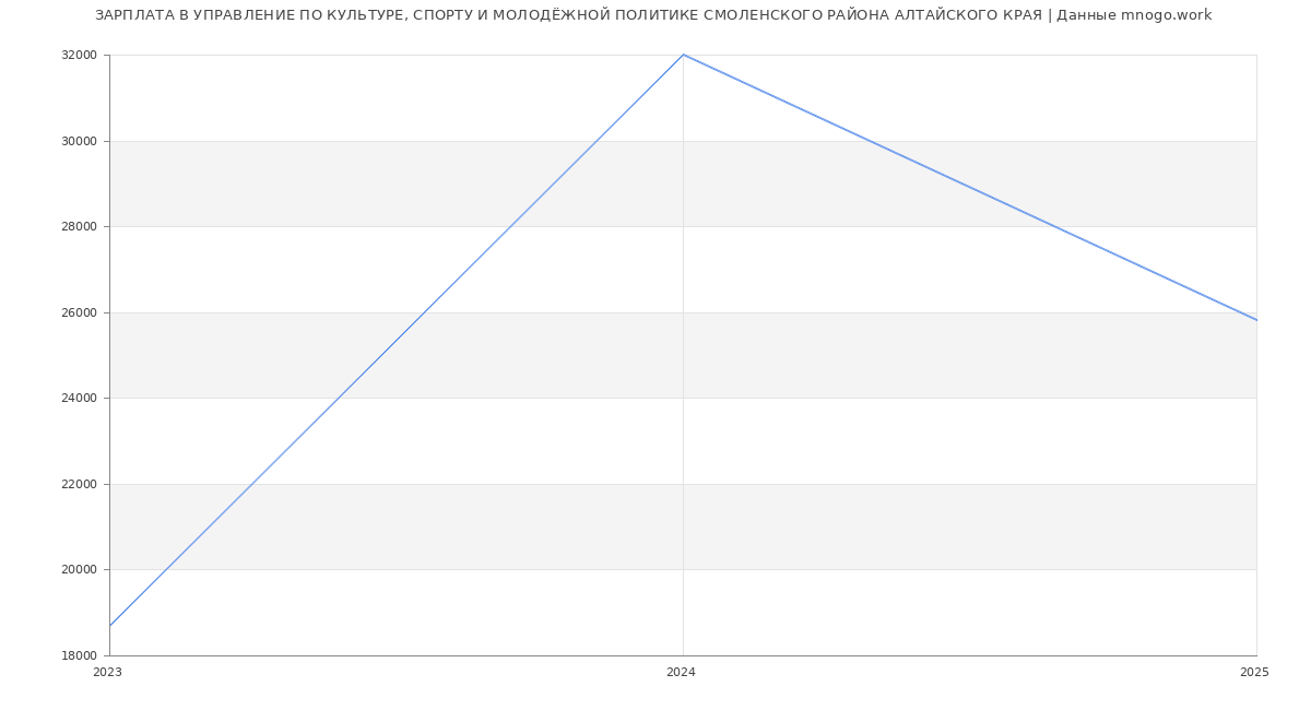 Статистика зарплат УПРАВЛЕНИЕ ПО КУЛЬТУРЕ, СПОРТУ И МОЛОДЁЖНОЙ ПОЛИТИКЕ СМОЛЕНСКОГО РАЙОНА АЛТАЙСКОГО КРАЯ