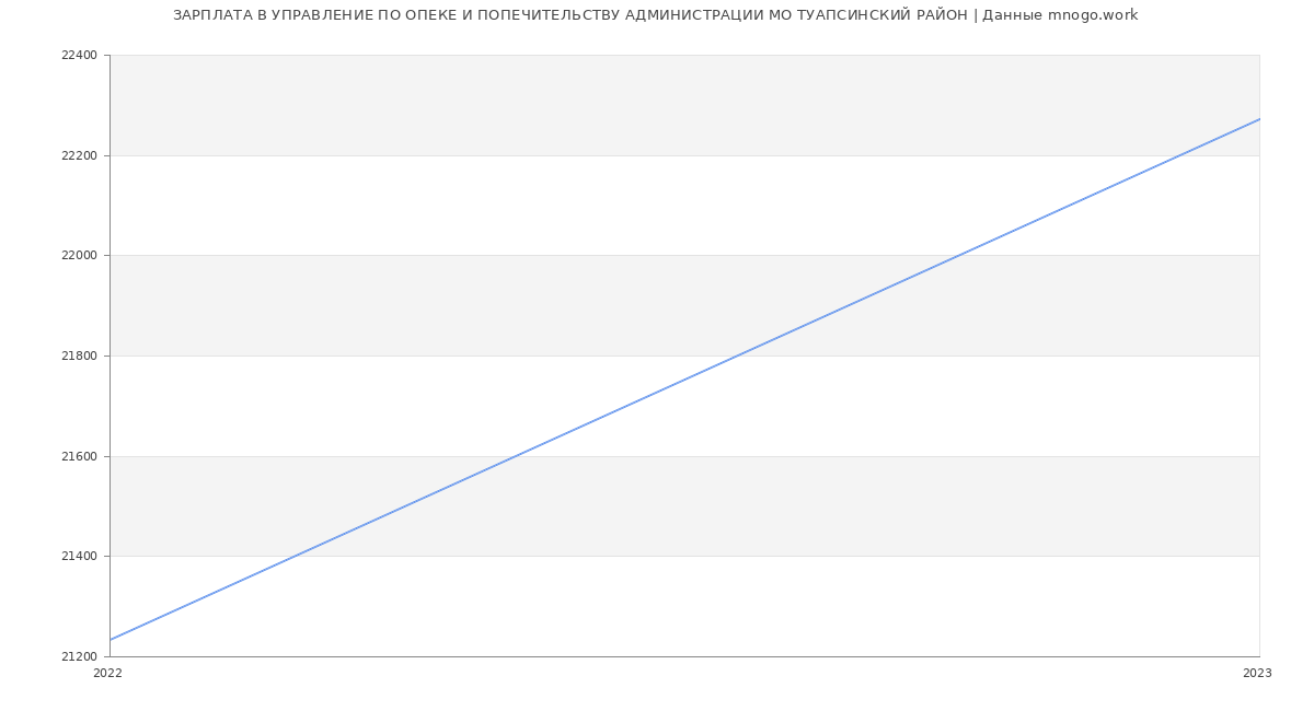 Статистика зарплат УПРАВЛЕНИЕ ПО ОПЕКЕ И ПОПЕЧИТЕЛЬСТВУ АДМИНИСТРАЦИИ МО ТУАПСИНСКИЙ РАЙОН