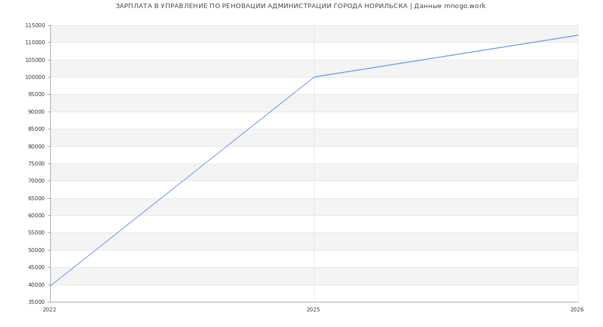 Статистика зарплат УПРАВЛЕНИЕ ПО РЕНОВАЦИИ АДМИНИСТРАЦИИ ГОРОДА НОРИЛЬСКА