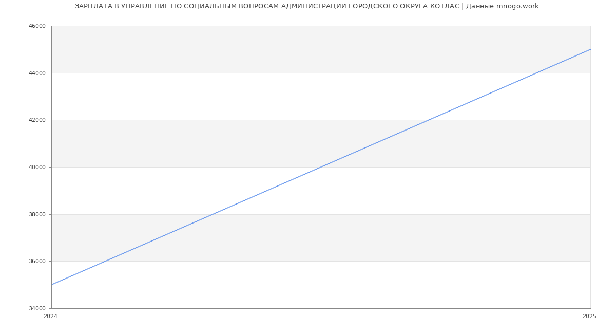 Статистика зарплат УПРАВЛЕНИЕ ПО СОЦИАЛЬНЫМ ВОПРОСАМ АДМИНИСТРАЦИИ ГОРОДСКОГО ОКРУГА КОТЛАС