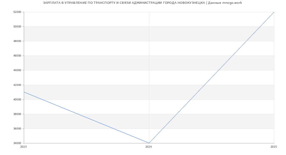 Статистика зарплат УПРАВЛЕНИЕ ПО ТРАНСПОРТУ И СВЯЗИ АДМИНИСТРАЦИИ ГОРОДА НОВОКУЗНЕЦКА