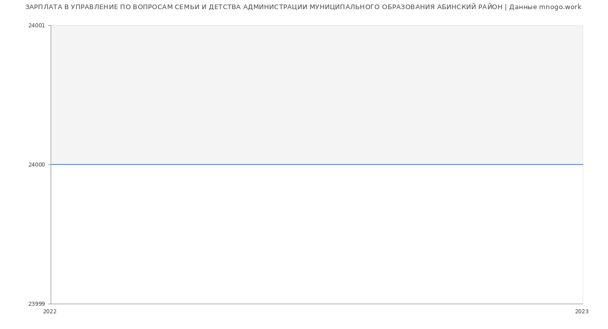 Статистика зарплат УПРАВЛЕНИЕ ПО ВОПРОСАМ СЕМЬИ И ДЕТСТВА АДМИНИСТРАЦИИ МУНИЦИПАЛЬНОГО ОБРАЗОВАНИЯ АБИНСКИЙ РАЙОН