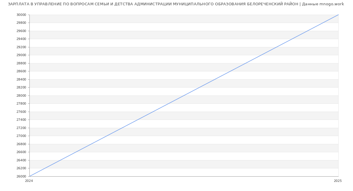 Статистика зарплат УПРАВЛЕНИЕ ПО ВОПРОСАМ СЕМЬИ И ДЕТСТВА АДМИНИСТРАЦИИ МУНИЦИПАЛЬНОГО ОБРАЗОВАНИЯ БЕЛОРЕЧЕНСКИЙ РАЙОН