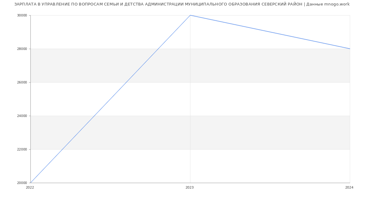 Статистика зарплат УПРАВЛЕНИЕ ПО ВОПРОСАМ СЕМЬИ И ДЕТСТВА АДМИНИСТРАЦИИ МУНИЦИПАЛЬНОГО ОБРАЗОВАНИЯ СЕВЕРСКИЙ РАЙОН