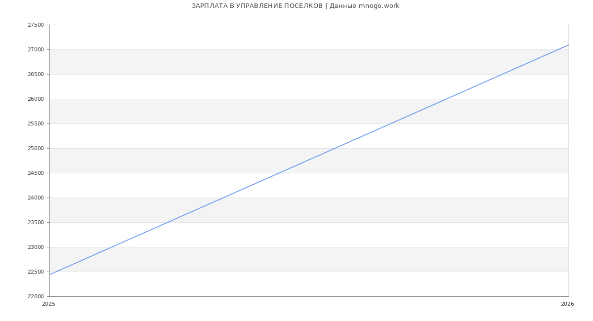 Статистика зарплат УПРАВЛЕНИЕ ПОСЕЛКОВ