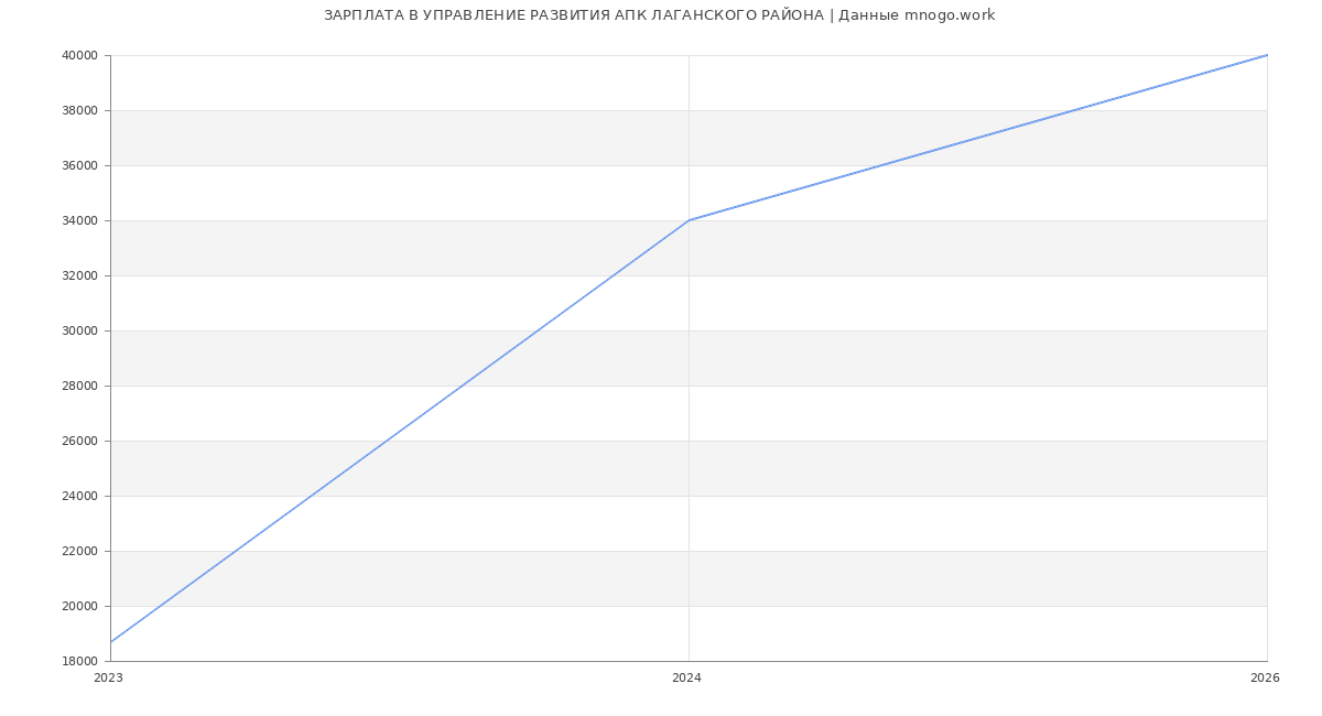 Статистика зарплат УПРАВЛЕНИЕ РАЗВИТИЯ АПК ЛАГАНСКОГО РАЙОНА