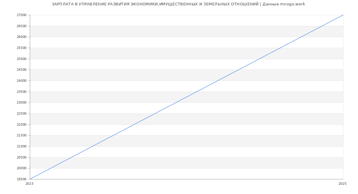 Статистика зарплат УПРАВЛЕНИЕ РАЗВИТИЯ ЭКОНОМИКИ,ИМУЩЕСТВЕННЫХ И ЗЕМЕЛЬНЫХ ОТНОШЕНИЙ