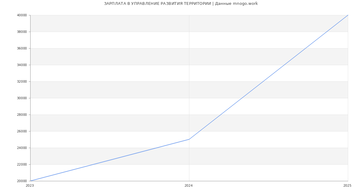 Статистика зарплат УПРАВЛЕНИЕ РАЗВИТИЯ ТЕРРИТОРИИ
