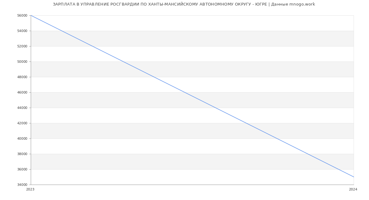 Статистика зарплат УПРАВЛЕНИЕ РОСГВАРДИИ ПО ХАНТЫ-МАНСИЙСКОМУ АВТОНОМНОМУ ОКРУГУ - ЮГРЕ