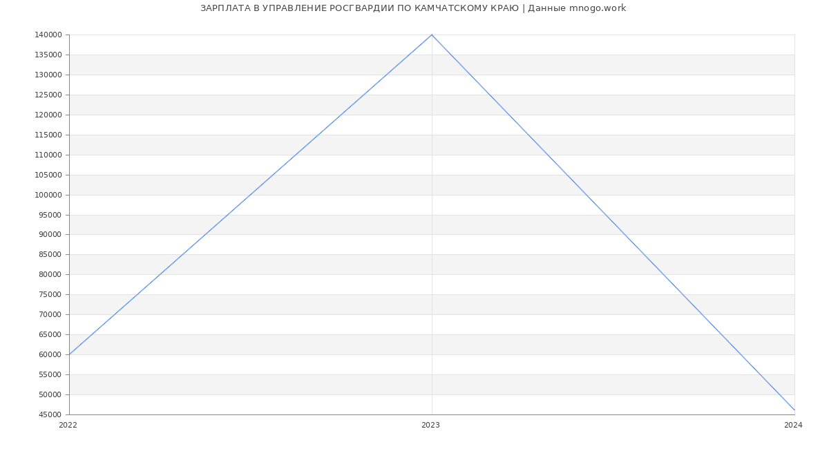 Статистика зарплат УПРАВЛЕНИЕ РОСГВАРДИИ ПО КАМЧАТСКОМУ КРАЮ