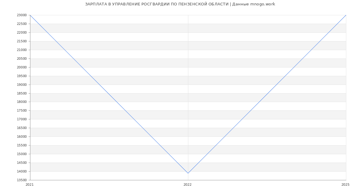 Статистика зарплат УПРАВЛЕНИЕ РОСГВАРДИИ ПО ПЕНЗЕНСКОЙ ОБЛАСТИ