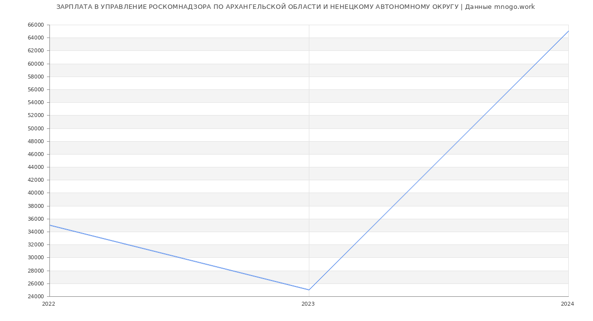 Статистика зарплат УПРАВЛЕНИЕ РОСКОМНАДЗОРА ПО АРХАНГЕЛЬСКОЙ ОБЛАСТИ И НЕНЕЦКОМУ АВТОНОМНОМУ ОКРУГУ
