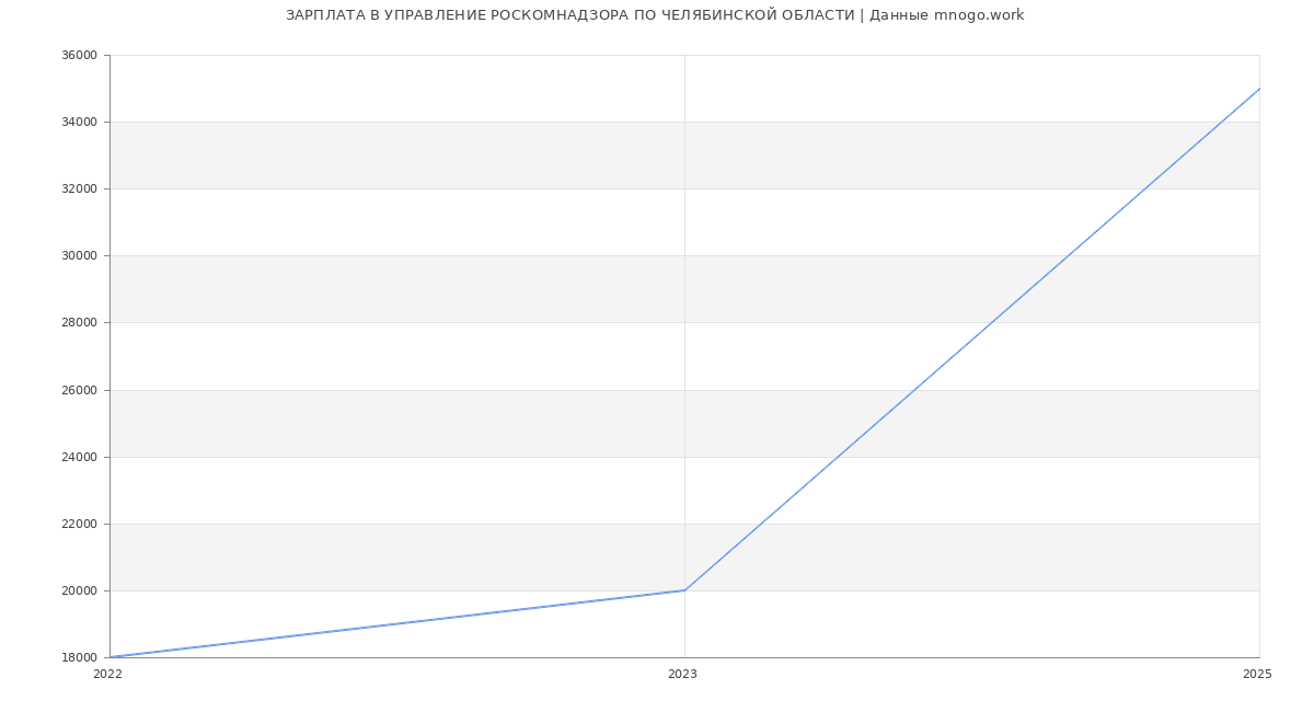 Статистика зарплат УПРАВЛЕНИЕ РОСКОМНАДЗОРА ПО ЧЕЛЯБИНСКОЙ ОБЛАСТИ
