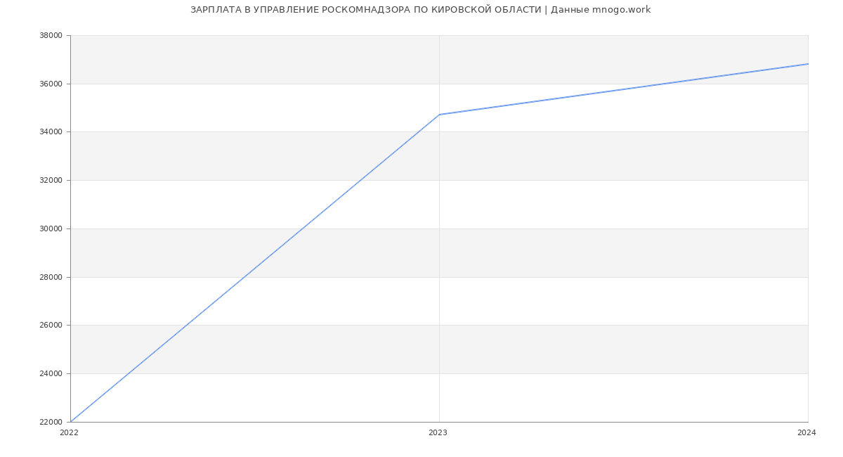 Статистика зарплат УПРАВЛЕНИЕ РОСКОМНАДЗОРА ПО КИРОВСКОЙ ОБЛАСТИ