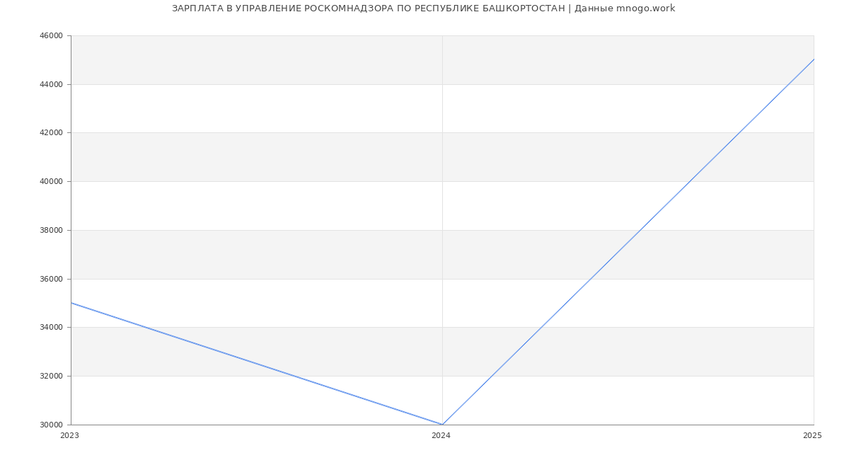 Статистика зарплат УПРАВЛЕНИЕ РОСКОМНАДЗОРА ПО РЕСПУБЛИКЕ БАШКОРТОСТАН