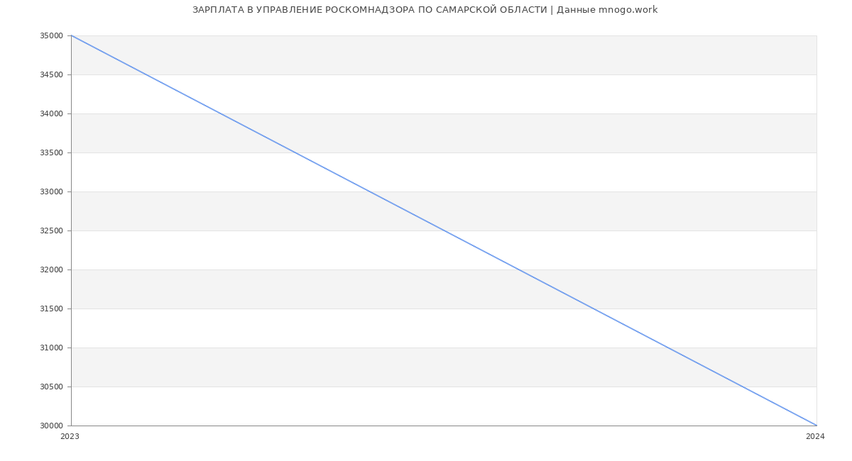 Статистика зарплат УПРАВЛЕНИЕ РОСКОМНАДЗОРА ПО САМАРСКОЙ ОБЛАСТИ
