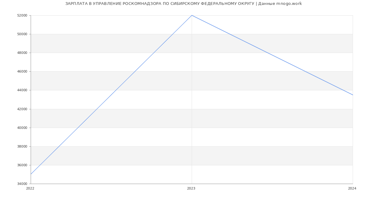 Статистика зарплат УПРАВЛЕНИЕ РОСКОМНАДЗОРА ПО СИБИРСКОМУ ФЕДЕРАЛЬНОМУ ОКРУГУ