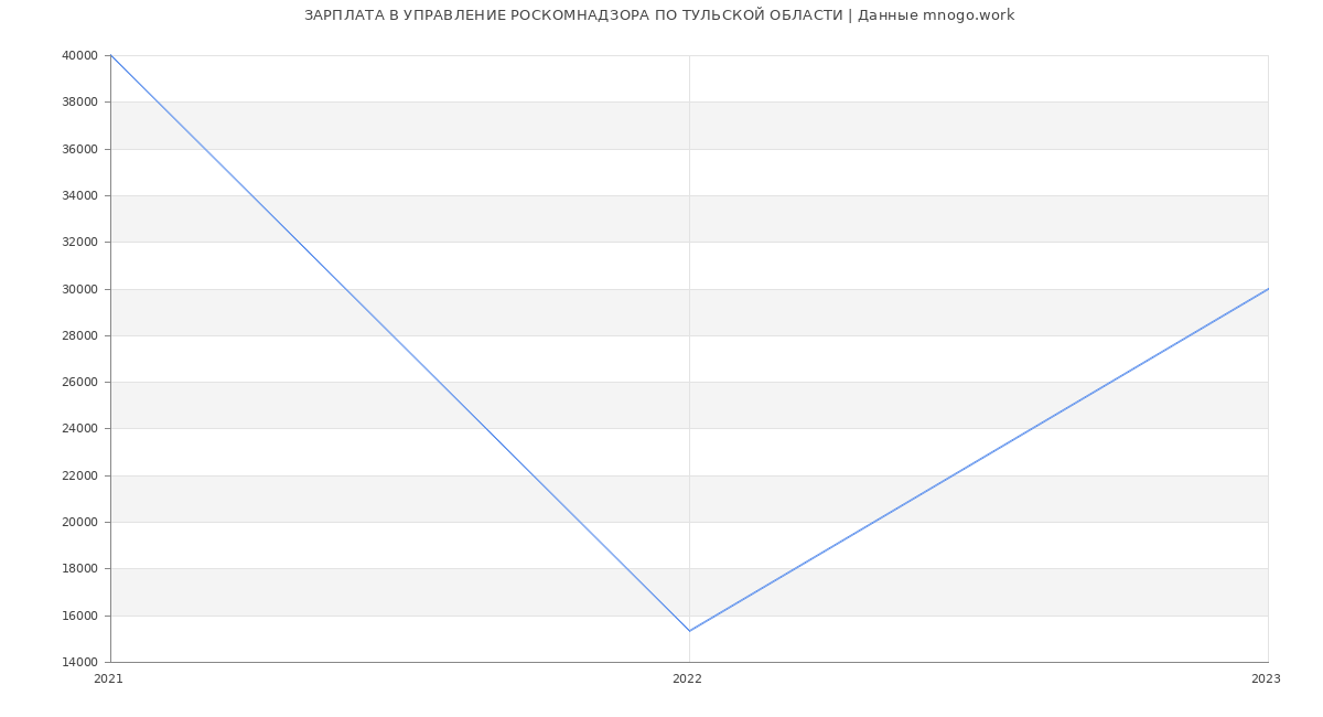 Статистика зарплат УПРАВЛЕНИЕ РОСКОМНАДЗОРА ПО ТУЛЬСКОЙ ОБЛАСТИ