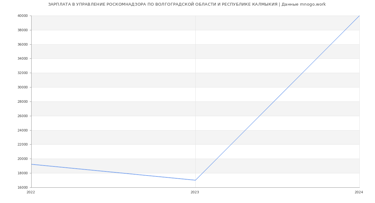 Статистика зарплат УПРАВЛЕНИЕ РОСКОМНАДЗОРА ПО ВОЛГОГРАДСКОЙ ОБЛАСТИ И РЕСПУБЛИКЕ КАЛМЫКИЯ