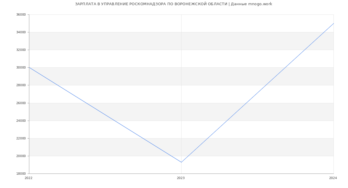 Статистика зарплат УПРАВЛЕНИЕ РОСКОМНАДЗОРА ПО ВОРОНЕЖСКОЙ ОБЛАСТИ
