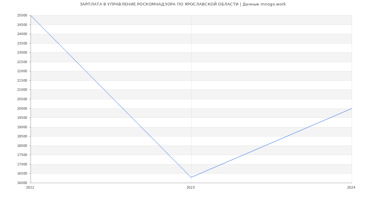 Статистика зарплат УПРАВЛЕНИЕ РОСКОМНАДЗОРА ПО ЯРОСЛАВСКОЙ ОБЛАСТИ