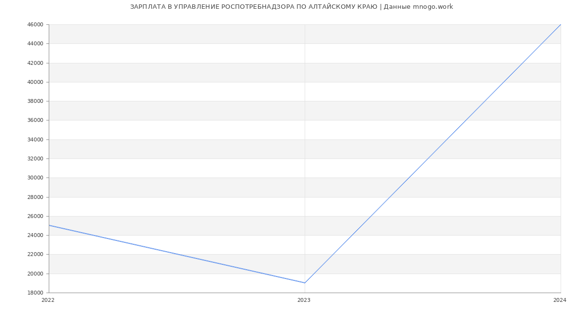 Статистика зарплат УПРАВЛЕНИЕ РОСПОТРЕБНАДЗОРА ПО АЛТАЙСКОМУ КРАЮ