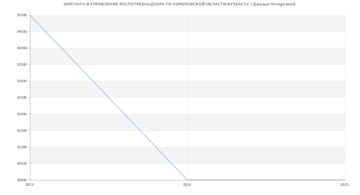 Статистика зарплат УПРАВЛЕНИЕ РОСПОТРЕБНАДЗОРА ПО КЕМЕРОВСКОЙ ОБЛАСТИ-КУЗБАССУ