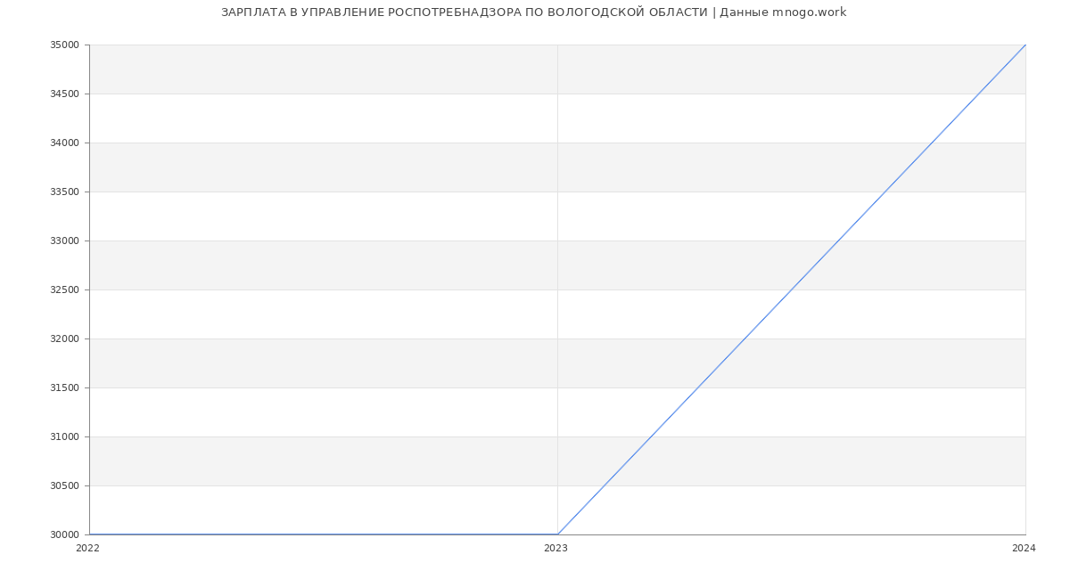 Статистика зарплат УПРАВЛЕНИЕ РОСПОТРЕБНАДЗОРА ПО ВОЛОГОДСКОЙ ОБЛАСТИ